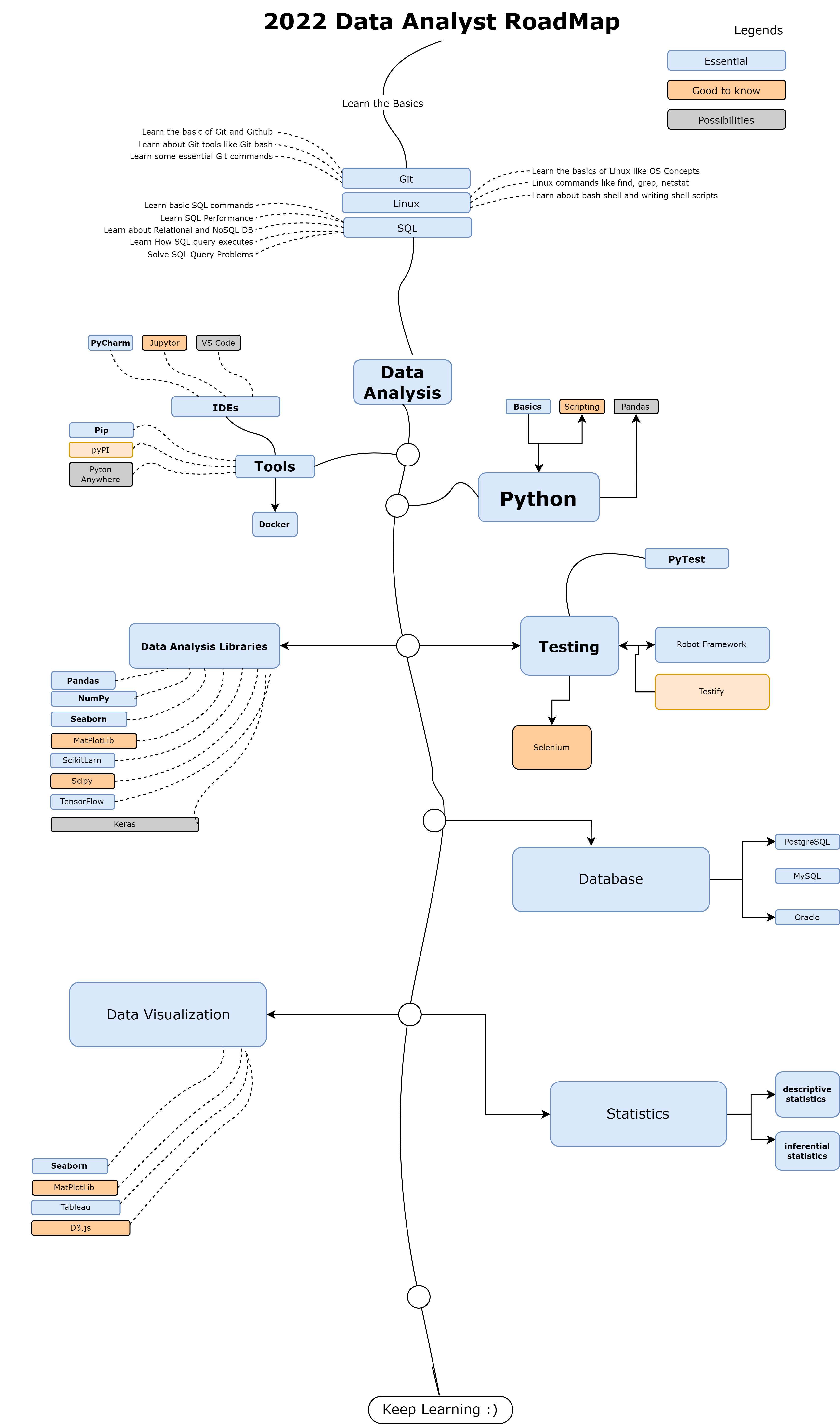 The 2024 Data Analyst Roadmap